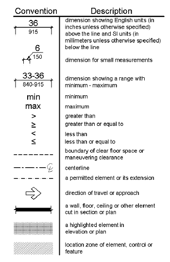 Dimension lines show English units above the line (in inches unless otherwise noted) and the SI units (in millimeters unless otherwise noted). Small measurements show the dimension with an arrow pointing to the dimension line. Dimension ranges are shown above the line in inches and below the line in millimeters. Min refers to minimum, and max refers to the maximum. Mathematical symbols indicate greater than, greater than or equal to, less than, and less than or equal to. A dashed line identifies the boundary of clear floor space or maneuvering space. A line with alternating shot and long dashes with a c and l at the end indicate the centerline. A dashed line with longer spaces indicates a permitted element or its extension. An arrow is to identify the direction of travel or approach. A thick black line is used to represent a wall, floor, ceiling or other element cut in section or plan. Gray shading is used to show an element in elevation or plan. Hatching is used to show the location zone of elements, controls, or features. Terms defined by this document are shown in italics.