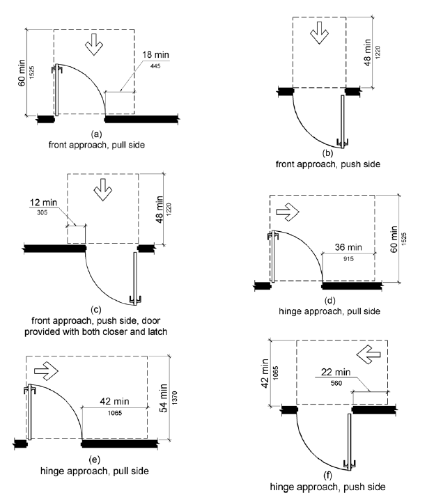 Figure 404.2.4.1 Maneuvering Clearance at Manual Swinging Doors and Gates. Figures (a) - (c) Front Approaches. Maneuvering space on the pull side extends 18 inches (455 mm) minimum beyond the latch side of the door and 60 inches (1525 mm) minimum perpendicular to the doorway. On the push side of doors not equipped with a closer or latch, the maneuvering space is the same width as the door opening and extends 48 inches (1220 mm) minimum perpendicular to the doorway. At doors equipped with both a closer and a latch, the maneuvering space extends 12 inches (305 mm) minimum beyond the latch side of the door and 48 inches (1220 mm) minimum perpendicular to the doorway. Figures (d) - (f) Hinge Approaches. Maneuvering space on the pull side extends 36 inches (915 mm) minimum beyond the latch side of the door and 60 inches (1525 mm) minimum perpendicular to the doorway; if this space extends 42 inches (1065 mm) minimum beyond the latch side of the door, it can extend 54 inches (1370 mm) minimum perpendicular to the doorway. On the push side, maneuvering space extends 22 inches (560 mm) from the hinge side of the doorway and 48 inches (1220 mm) minimum perpendicular to the doorway at doors with both a closer and a latch or 42 inches (1065 mm) at doors that do not have both a closer and a latch.
