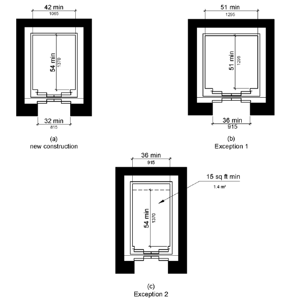 Figure (a) shows the configuration for new construction. The door clear width is 32 inches (815 mm) minimum and the car width measured side to side is 42 inches (1065 mm) minimum. The car depth is 54 inches (1370 mm) minimum. Figure (b) illustrates Exception 1. The door width is 36 inches (815 mm) minimum and the car has a clear interior space 51 by 51 inches (1295 by 1295 mm) minimum. Figure (c) illustrates Exception 2. The car width is 36 inches (915 mm) minimum, the depth is 54 inches (1370 mm) minimum, and the net clear car area is 15 square feet (1.4 square m) minimum.
