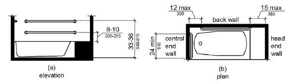 Figure (a) shows an elevation drawing of a tub with a permanent seat and two parallel grab bars on the back wall. The upper grab bar is mounted 33 to 36 inches (840 to 915 mm) above the finish floor. The lower grab bar is mounted 8 to 10 inches (205 to 255 mm) above the tub rim. Figure (b) is a plan view. A grab bar on the foot end wall is 24 inches (610 mm) long minimum and is installed at the front edge of the tub. The rear grab bars are mounted 12 inches (305 mm) maximum from the foot end wall and 15 inches (380 mm) maximum from the head end wall.